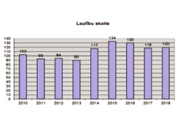 Palielinās laulību skaits