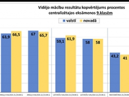 Madonas novada skolēnu rezultāti 2023./2024.mācību gada valsts pārbaudes darbos
